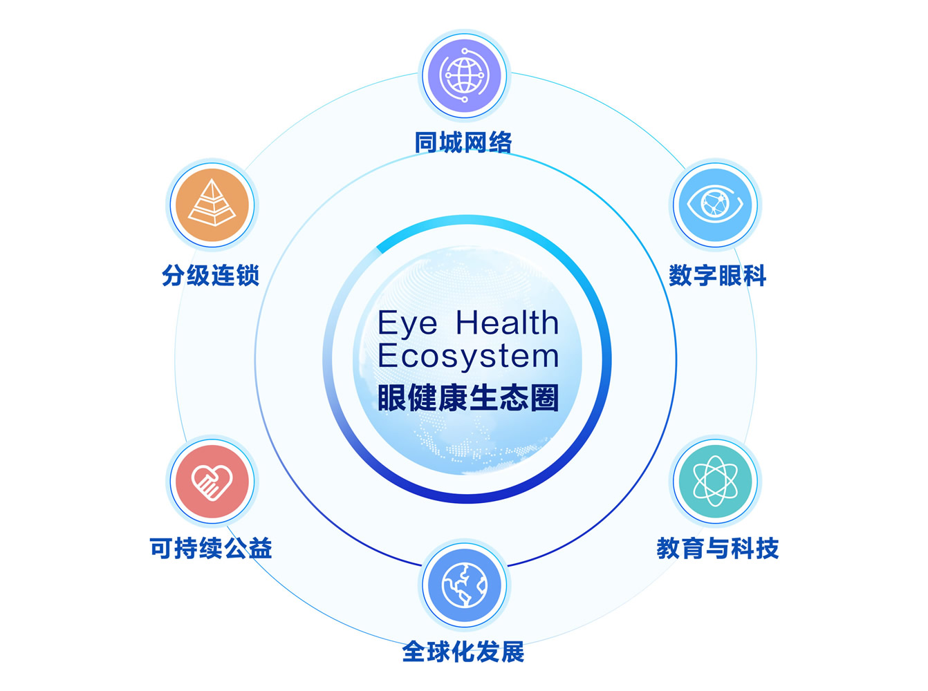 眼健康生態(tài)圈